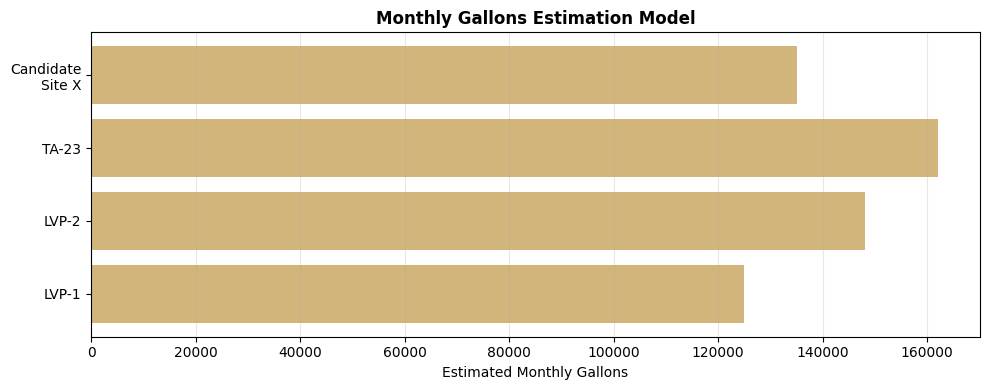 Gallons Model