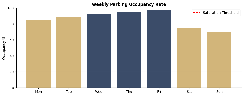 Parking Occupancy Curve