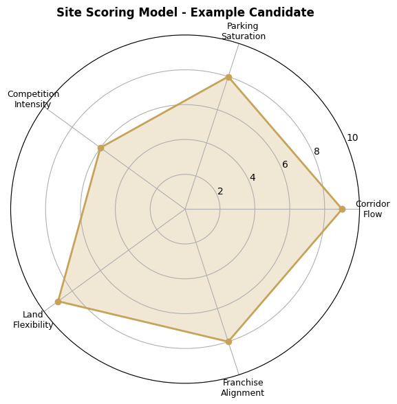 Geofencing Precision